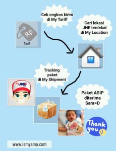 Simulasi paket ASIP untuk Sara