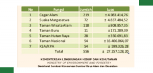 Jumlah kawasan pelestarian alam di Indonesia