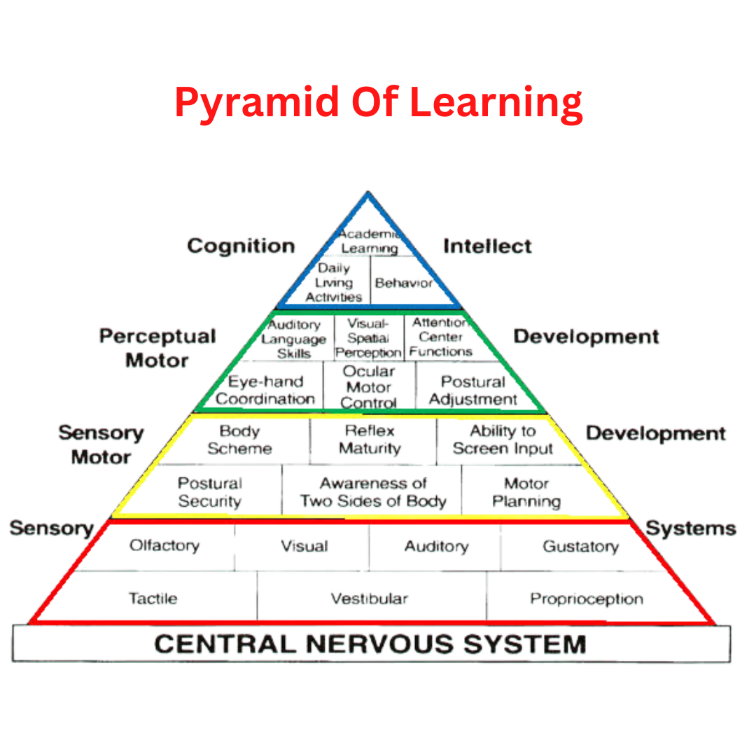 Piramida pembelajaran